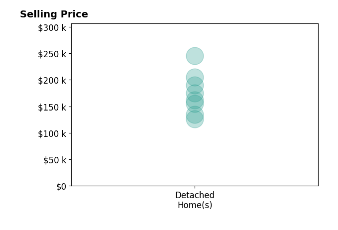 Jesse Willis's sold homes include detached homes from $126K to $245K.