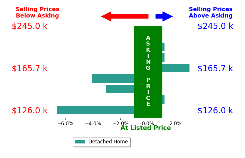 Jesse Willis's sold homes closed 1.5% below asking on average, with 1 homes above, 4 below, and 3 at asking price.