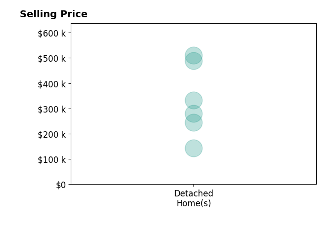 Traci Pangrazio's sold homes include detached homes from $144K to $510K.
