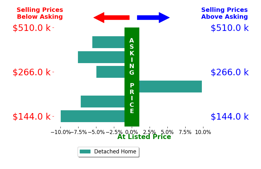 Traci Pangrazio's sold homes closed 4.2% below asking on average, with 1 homes above, 5 below, and 0 at asking price.