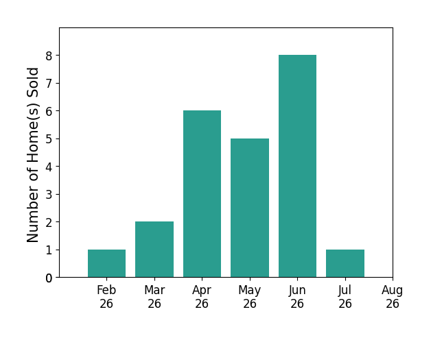 Dawn Leone sold 1 home in February 2026, 2 homes in March 2026, 6 homes in April 2026, 5 homes in May 2026, 8 homes in June 2026, 1 home in July 2026, for a total of 23 homes.