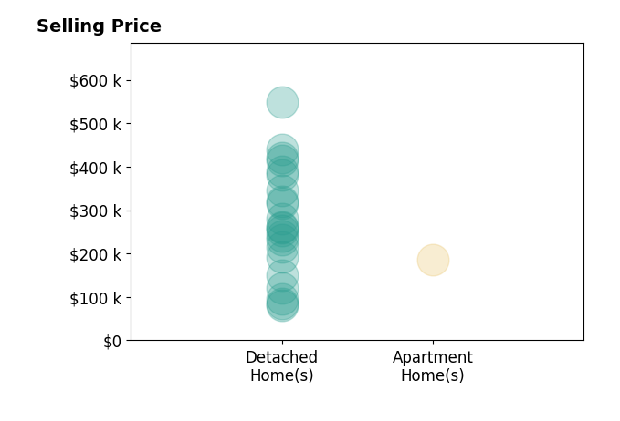 Dawn Leone's sold homes include detached homes from $80K to $548K, apartment homes at $186K.