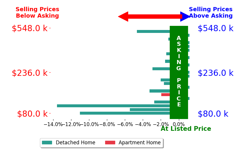 Dawn Leone's sold homes closed 2.3% below asking on average, with 0 homes above, 13 below, and 10 at asking price.