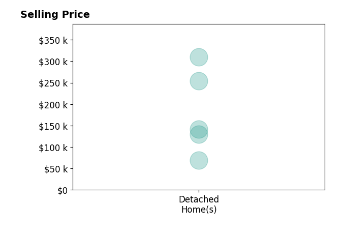 Cade Watkins's sold homes include detached homes from $70K to $310K.