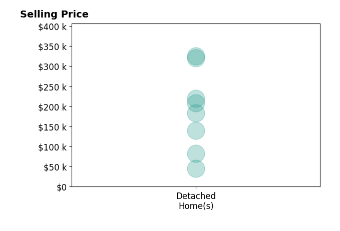 Kristi Smith's sold homes include detached homes from $45K to $325K.