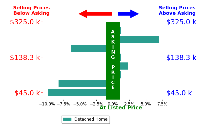 Kristi Smith's sold homes closed 1.9% below asking on average, with 2 homes above, 3 below, and 3 at asking price.