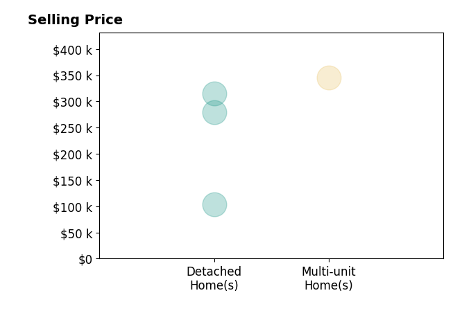 James Pietro's sold homes include multi-unit homes at $345K, detached homes from $104K to $315K.