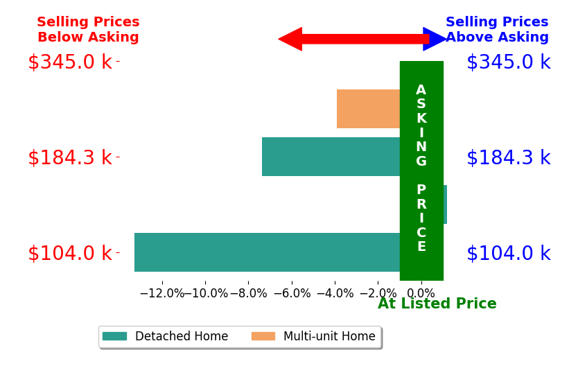 James Pietro's sold homes closed 6.1% below asking on average, with 0 homes above, 3 below, and 1 at asking price.