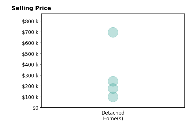 Tristden Bauer's sold homes include detached homes from $100K to $695K.