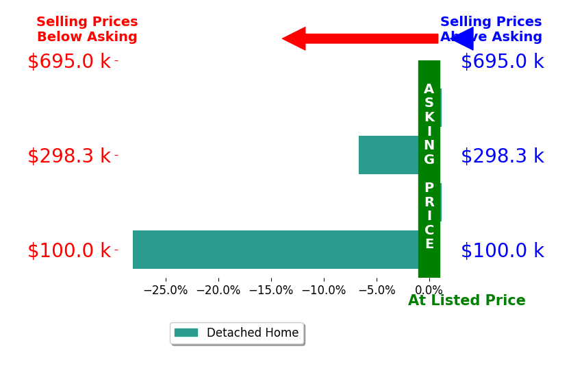 Tristden Bauer's sold homes closed 8.5% below asking on average, with 0 homes above, 2 below, and 2 at asking price.