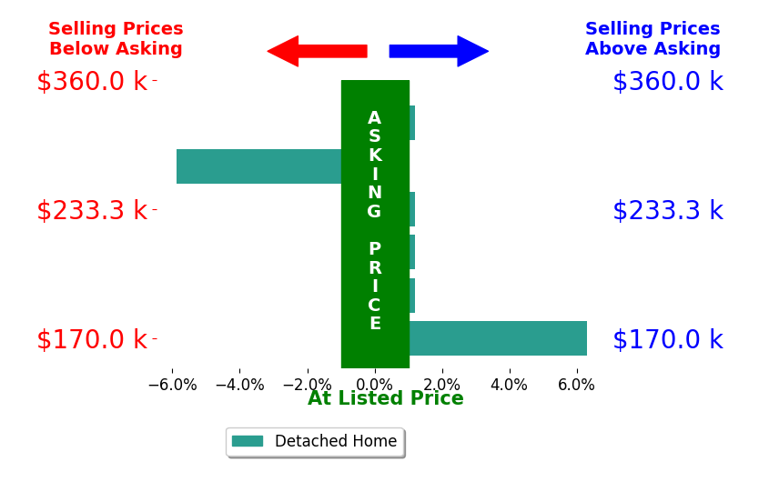 Elaine Miller's sold homes closed 0.0% above asking on average, with 1 homes above, 1 below, and 4 at asking price.