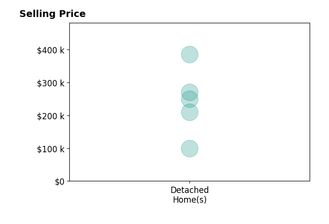Kate Overton's sold homes include detached homes from $100K to $385K.