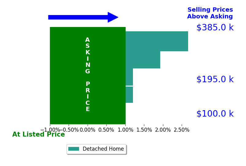 Kate Overton's sold homes closed 1.2% above asking on average, with 3 homes above, 0 below, and 2 at asking price.