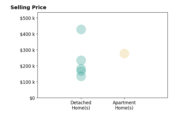 Kathy Pietro's sold homes include detached homes from $136K to $428K, apartment homes at $278K.