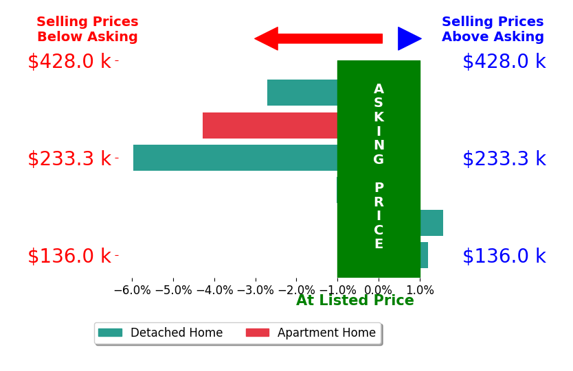 Kathy Pietro's sold homes closed 2.1% below asking on average, with 1 homes above, 4 below, and 1 at asking price.