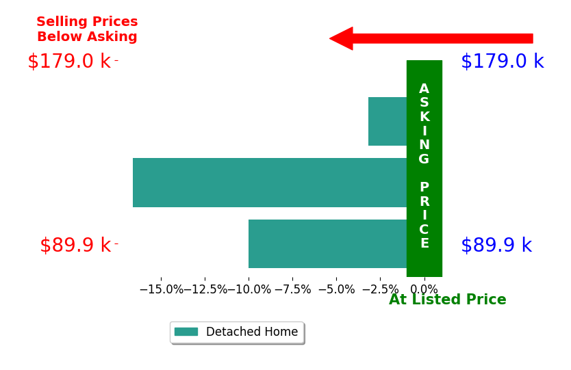 Jennifer Sterns's sold homes closed 9.9% below asking on average, with 0 homes above, 3 below, and 0 at asking price.