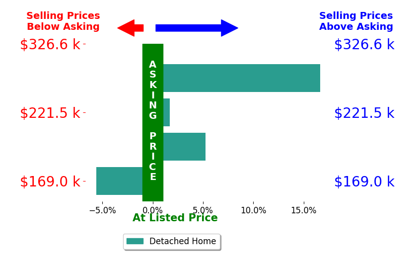 Bethanie Peters's sold homes closed 4.5% above asking on average, with 3 homes above, 1 below, and 0 at asking price.