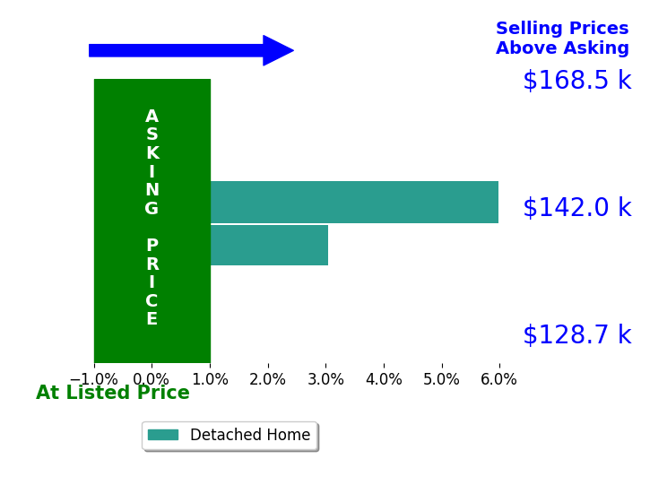 Garren Smith's sold homes closed 4.5% above asking on average, with 2 homes above, 0 below, and 0 at asking price.