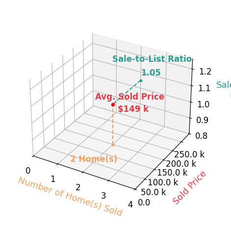 Garren Smith sold 2 homes with an average sold price of $149K and an average sale-to-list ratio of 104.5%.