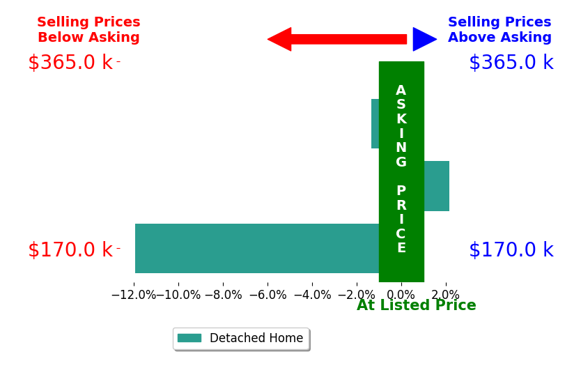 Natasha Walker's sold homes closed 3.7% below asking on average, with 1 homes above, 2 below, and 0 at asking price.