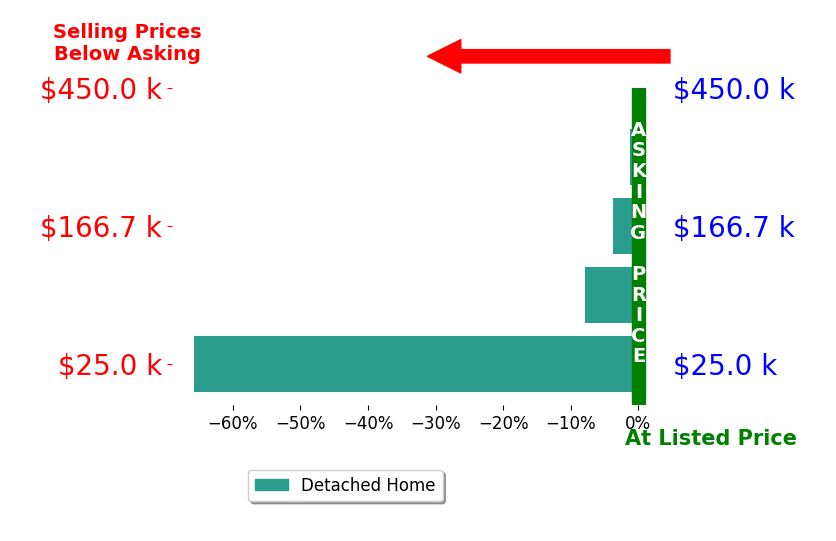 Janet McConnell's sold homes closed 19.7% below asking on average, with 0 homes above, 4 below, and 0 at asking price.