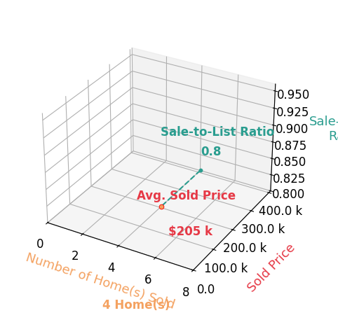 Janet McConnell sold 4 homes with an average sold price of $205K and an average sale-to-list ratio of 80.3%.