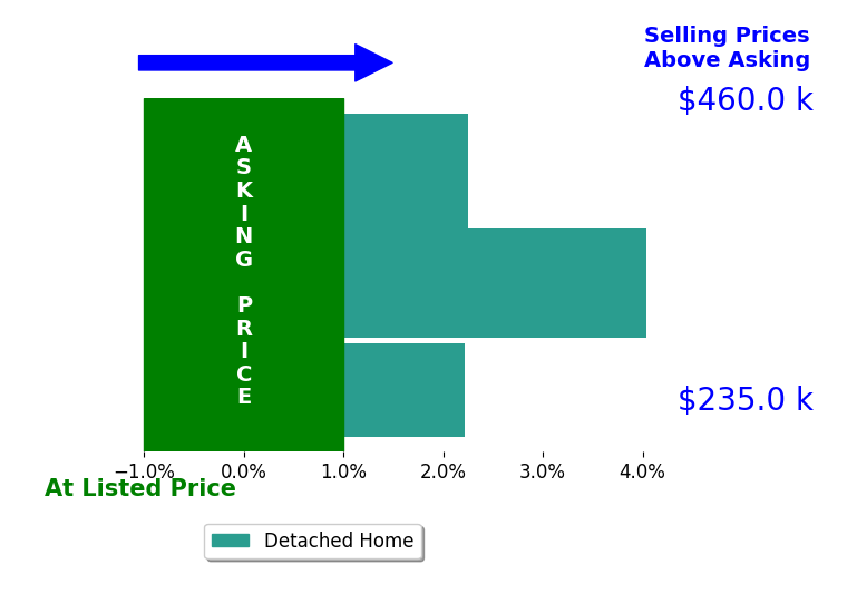 Thea Mottice's sold homes closed 2.8% above asking on average, with 3 homes above, 0 below, and 0 at asking price.