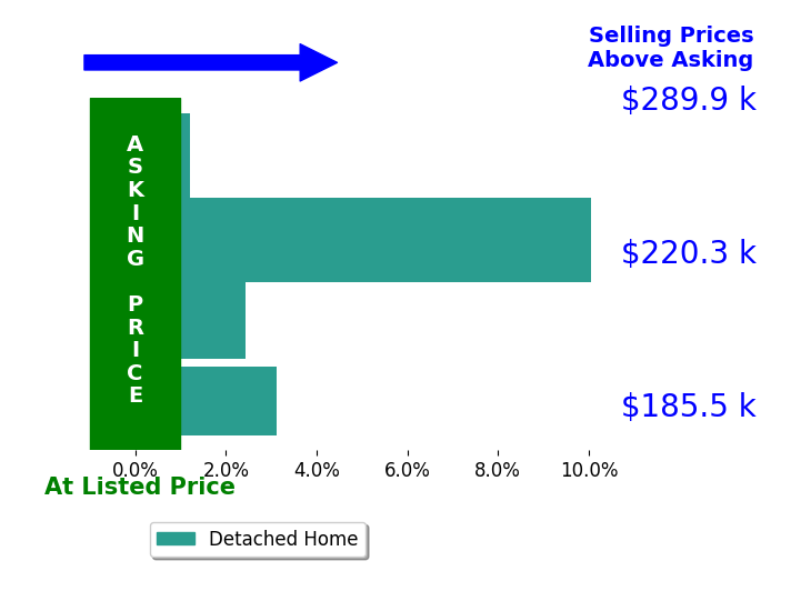 Jane Lumbrezer's sold homes closed 3.9% above asking on average, with 3 homes above, 0 below, and 1 at asking price.
