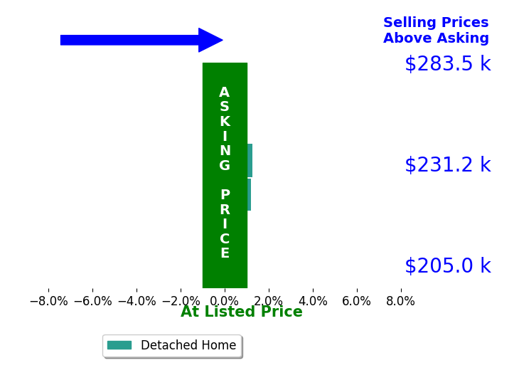 Bar chart comparing asking price vs selling price for Deb McCoy Jurkowski
