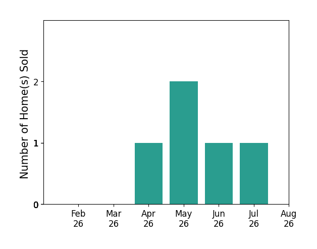 Bar chart of total home sales by Tim Scherbring over the past 12 months