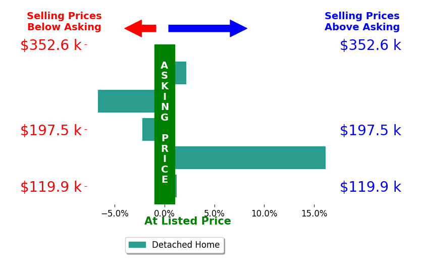 Bar chart comparing asking price vs selling price for Tim Scherbring