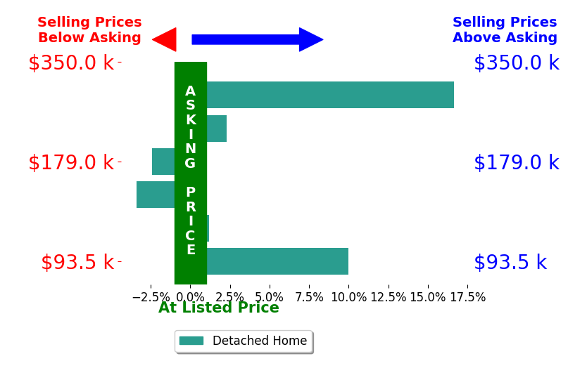 Tiffany Bracken's sold homes closed 3.9% above asking on average, with 3 homes above, 2 below, and 1 at asking price.