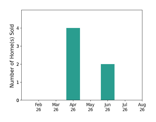 Nicole Hatfield sold 4 homes in April 2026, 2 homes in June 2026, for a total of 6 homes.
