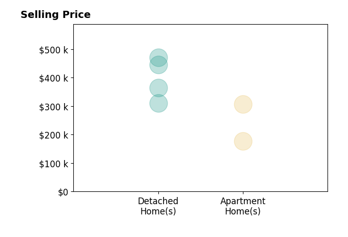Nicole Hatfield's sold homes include detached homes from $310K to $470K, apartment homes from $177K to $306K.