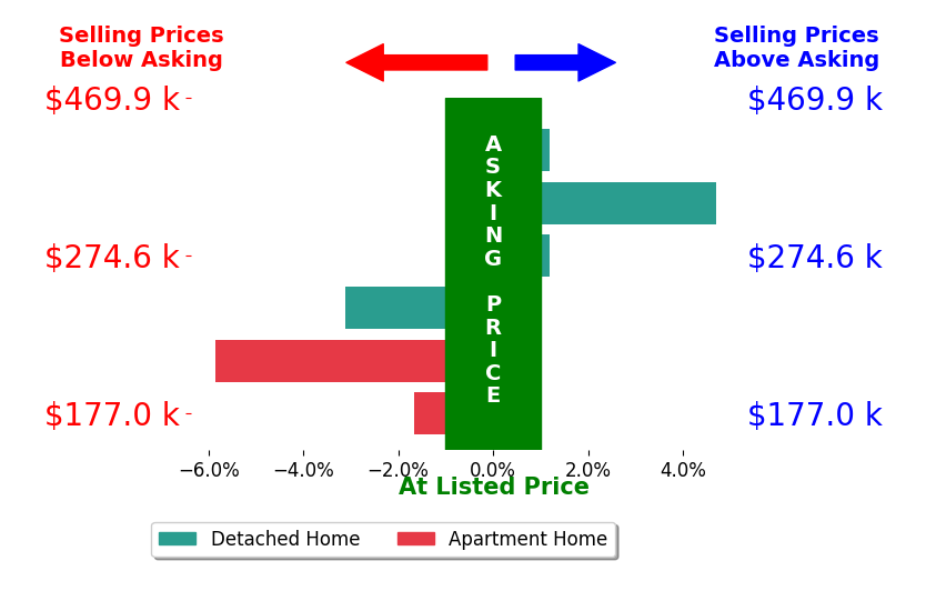 Nicole Hatfield's sold homes closed 1.0% below asking on average, with 1 homes above, 3 below, and 2 at asking price.
