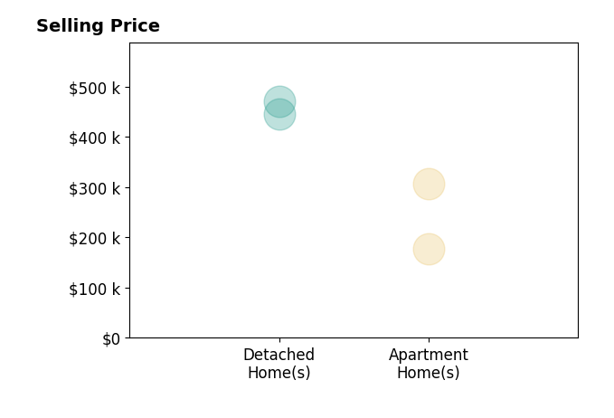 Jeffery Murray's sold homes include detached homes from $445K to $470K, apartment homes from $177K to $306K.