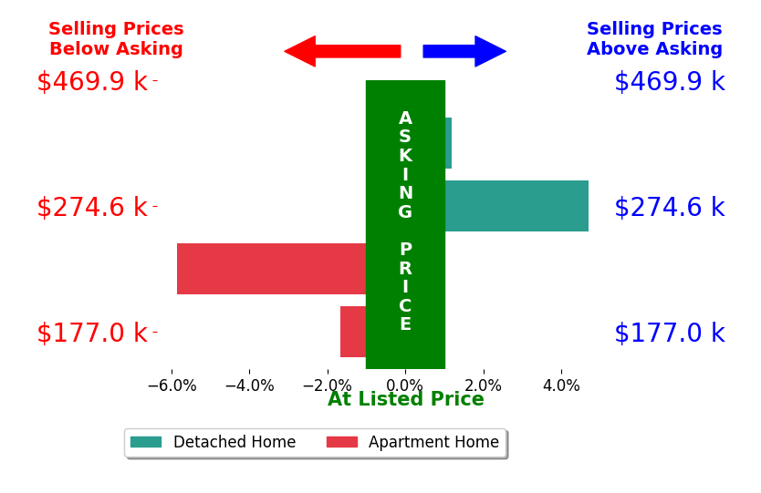 Jeffery Murray's sold homes closed 0.7% below asking on average, with 1 homes above, 2 below, and 1 at asking price.