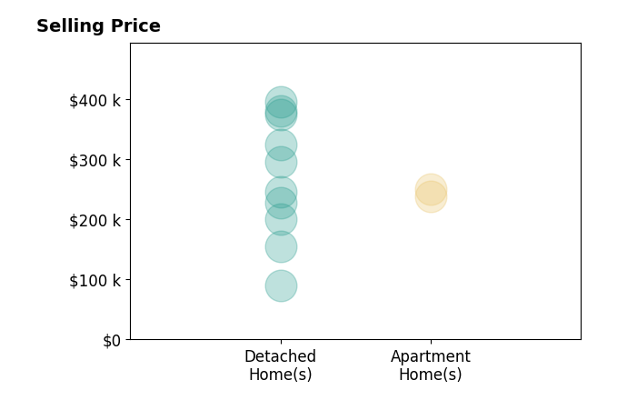 Cathy Corral's sold homes include apartment homes from $238K to $251K, detached homes from $90K to $395K.