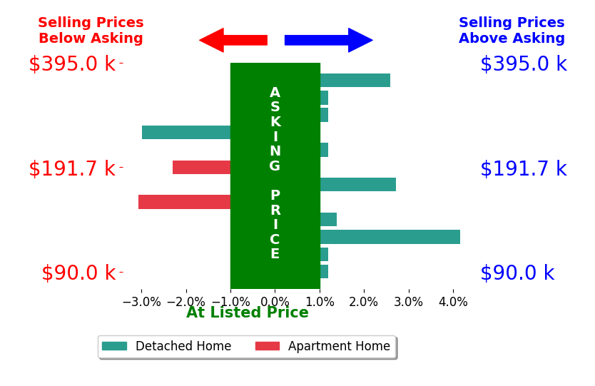 Cathy Corral's sold homes closed 0.2% above asking on average, with 4 homes above, 3 below, and 5 at asking price.