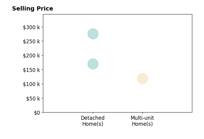 Shawna Russell's sold homes include multi-unit homes at $119K, detached homes from $170K to $275K.