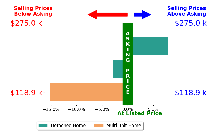 Shawna Russell's sold homes closed 3.4% below asking on average, with 1 homes above, 2 below, and 0 at asking price.
