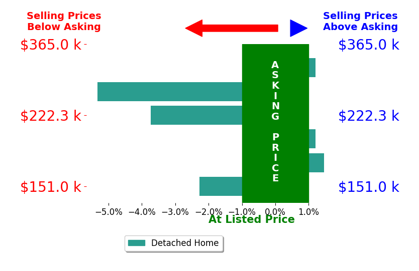 Heather Dawson's sold homes closed 1.4% below asking on average, with 2 homes above, 3 below, and 1 at asking price.