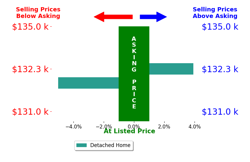 Cody Logan's sold homes closed 0.5% below asking on average, with 1 homes above, 1 below, and 0 at asking price.