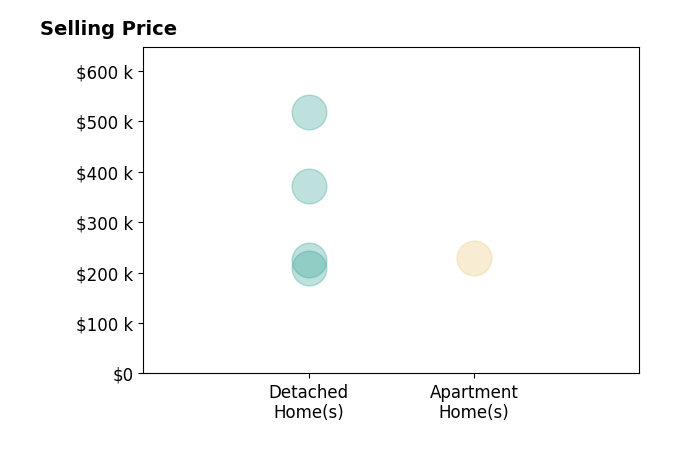 Tom McCully's sold homes include detached homes from $210K to $518K, apartment homes at $230K.