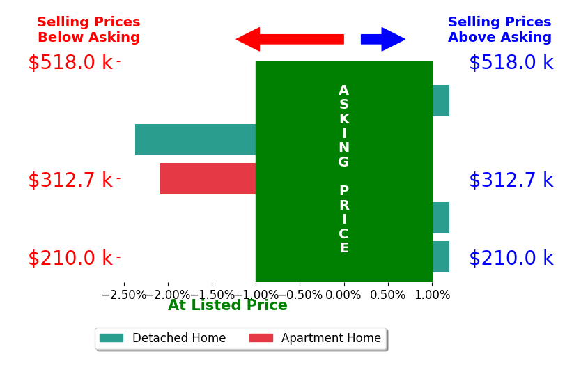 Tom McCully's sold homes closed 1.0% below asking on average, with 0 homes above, 2 below, and 3 at asking price.