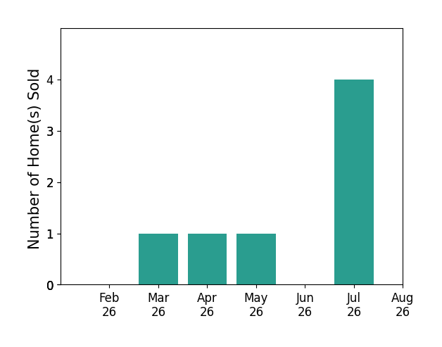 Nick Rock sold 1 home in March 2026, 1 home in April 2026, 1 home in May 2026, 4 homes in July 2026, for a total of 7 homes.