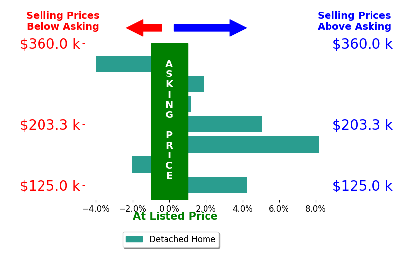 Nick Rock's sold homes closed 1.9% above asking on average, with 4 homes above, 2 below, and 1 at asking price.