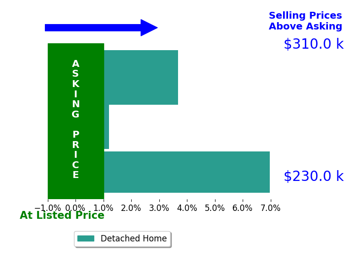 Hope Paolini's sold homes closed 3.2% above asking on average, with 2 homes above, 0 below, and 1 at asking price.