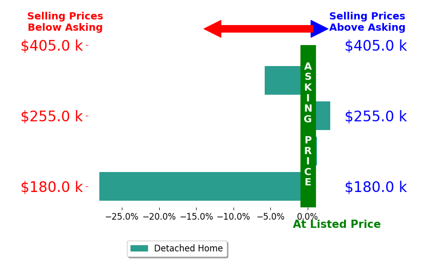 Sharon Fletcher's sold homes closed 7.5% below asking on average, with 1 homes above, 2 below, and 1 at asking price.