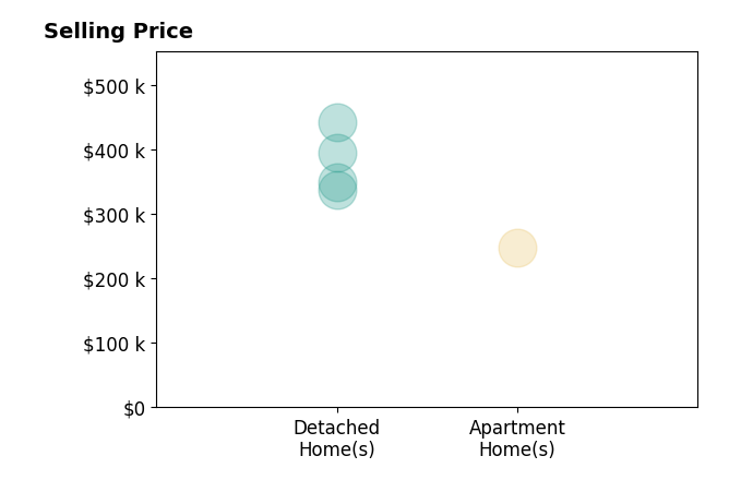 Ruthanne Wilkof's sold homes include detached homes from $337K to $442K, apartment homes at $248K.